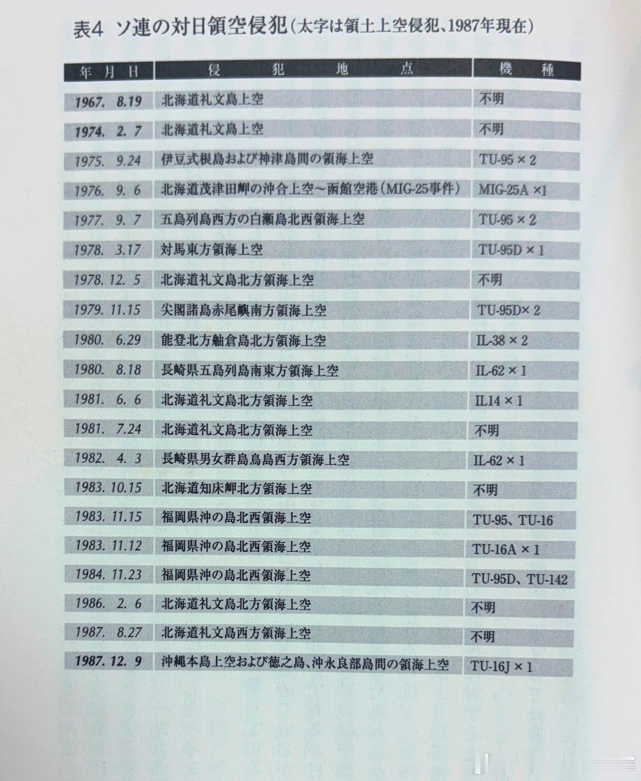 日本统计的1967-1987年苏联侵犯其领空情况历史影像