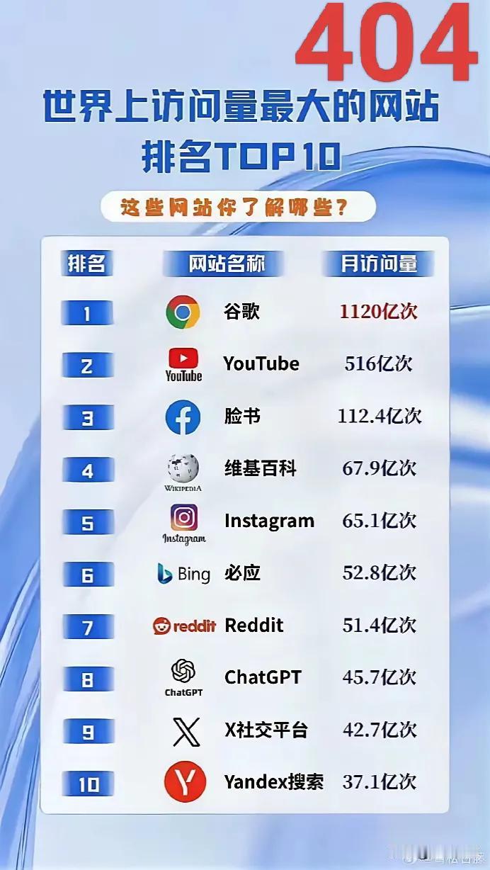 【世界访问量排名TOP10网站】
   认识几个？