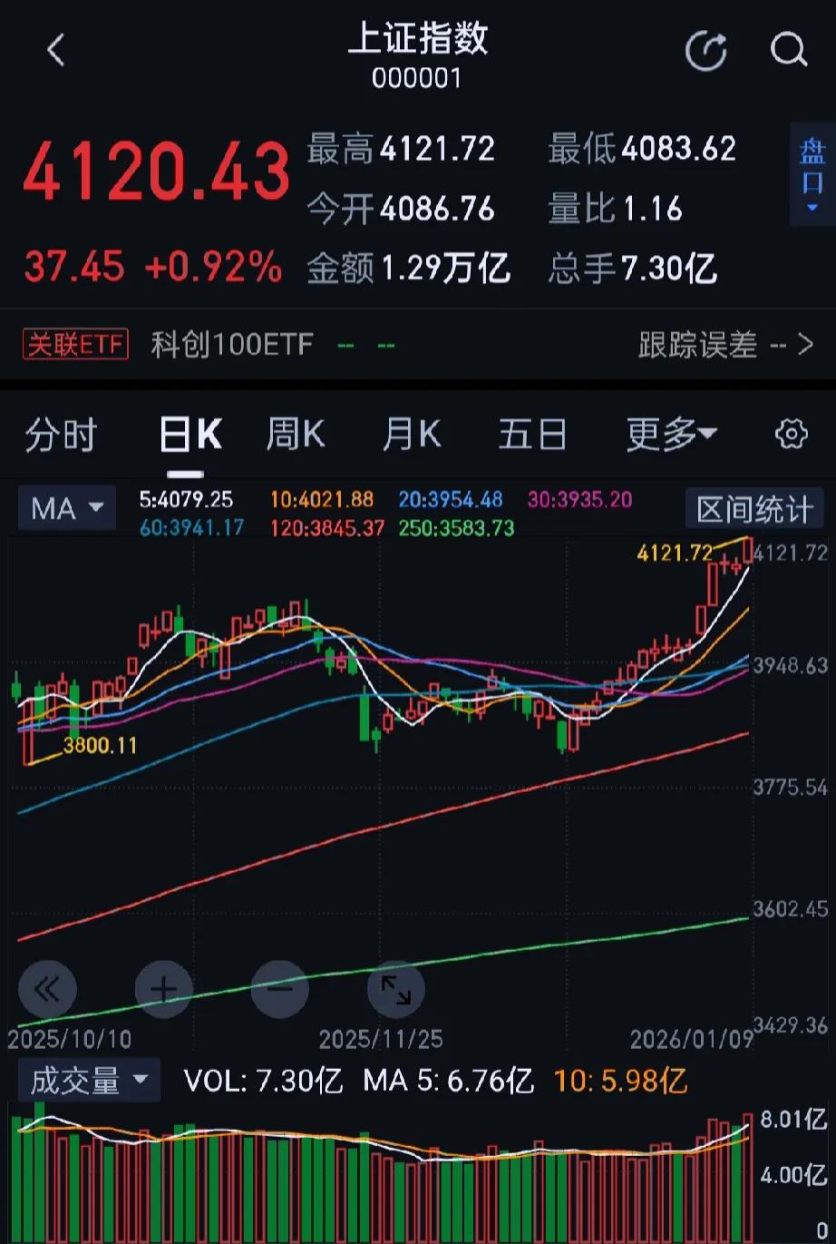 今日大A三大指数全天集体上行，沪指站稳4100点录得16连阳，续创10多年新高，