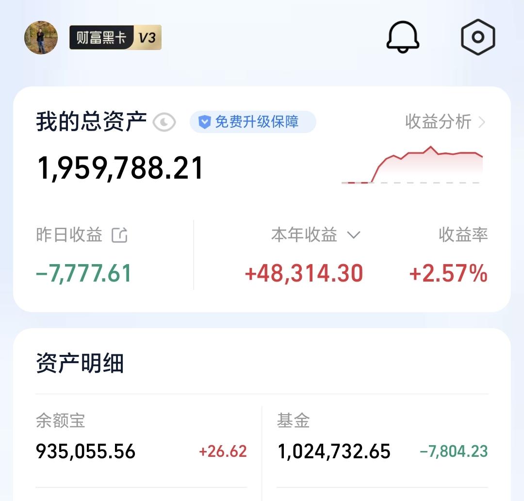 基金：固态电池板块应该怎么办
昨天基金亏损7804元，基金持有1024732元，