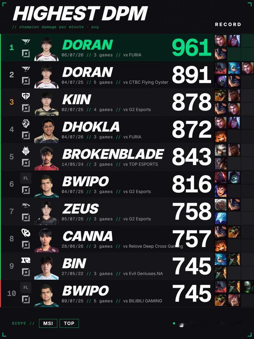 Monsieur Yordle Twitter更新自己刷新了自己在MSI上单位中