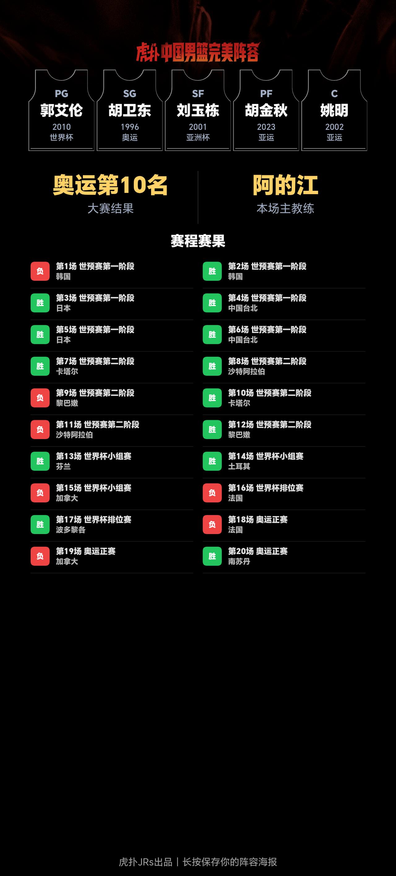我组了一套中国男篮完美阵容，模拟结果：奥运会成绩：第10名｜世界杯成绩：第12名