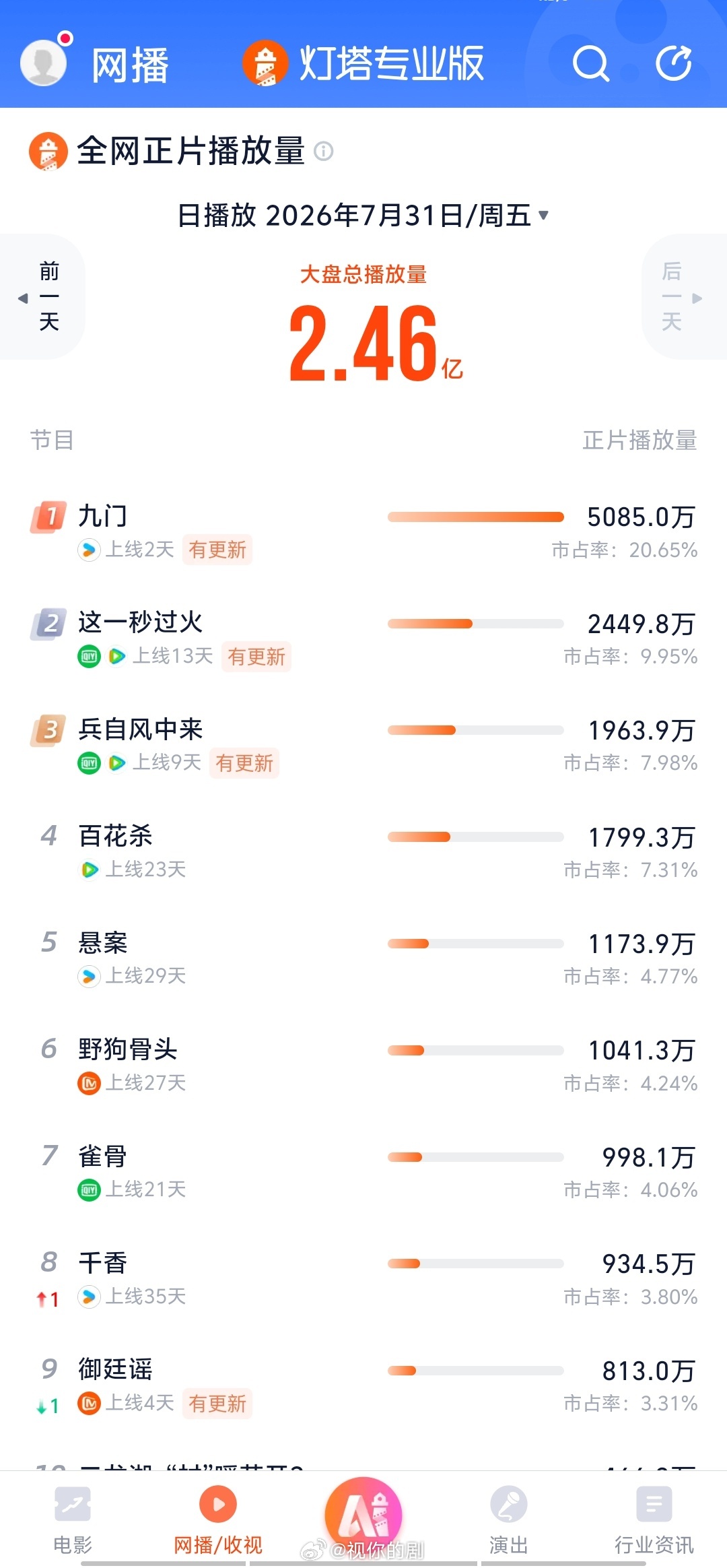 九门次日灯塔5085，按首日系数0.67算，云合有3400万，翻1.57倍，可以