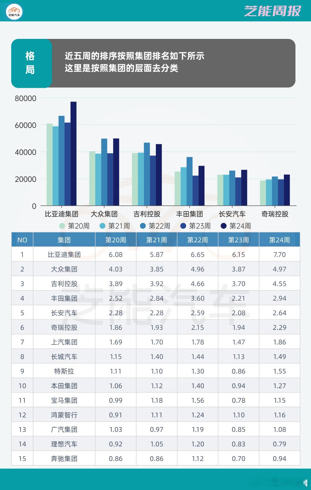 本周乘用车市场销量显示，比亚迪以7.7万辆继续领跑，大众、吉利分列二三位。自主品