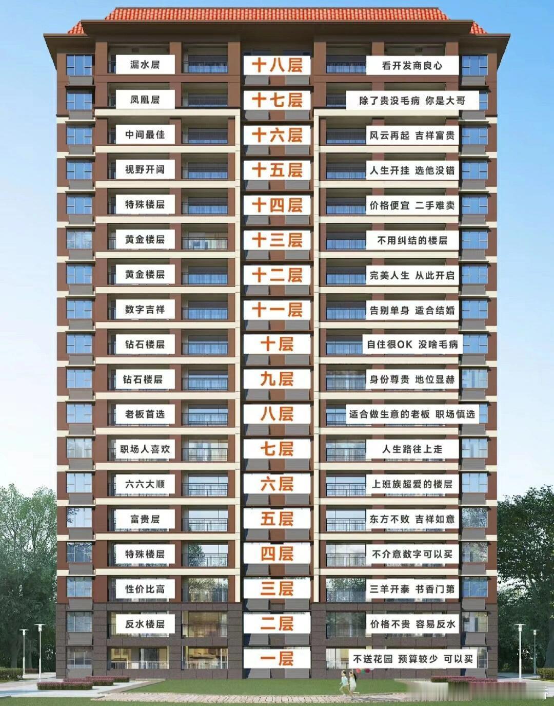 再穷也要避开一二楼和顶层。尤其，二楼倒找钱也不买。顶层无论吹的多么天花乱坠，但凡