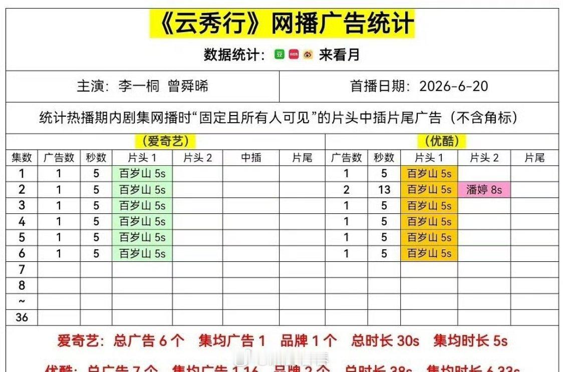《云秀行》分销给酷了？看起来大概率要吃萝卜 
