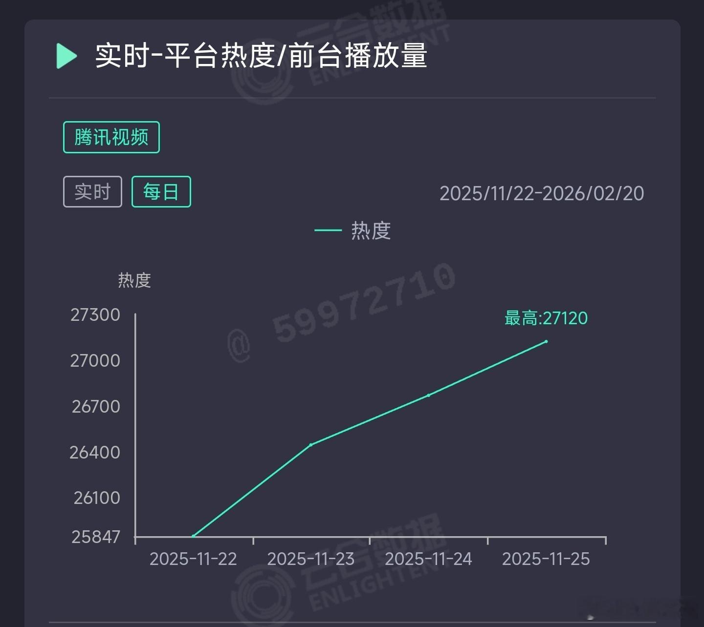 枭起青壤昨日云合推测2100万上下。 