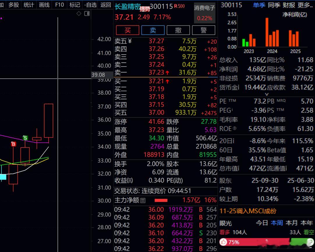 我们的  长盈精密  又飞了 