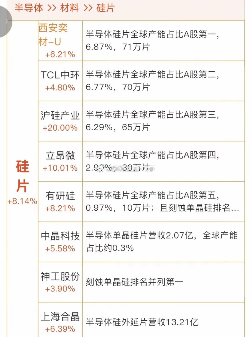 半导体硅片——涨价概念！6月26日，多地半导体硅片头部厂商，释放出涨价信号。相关