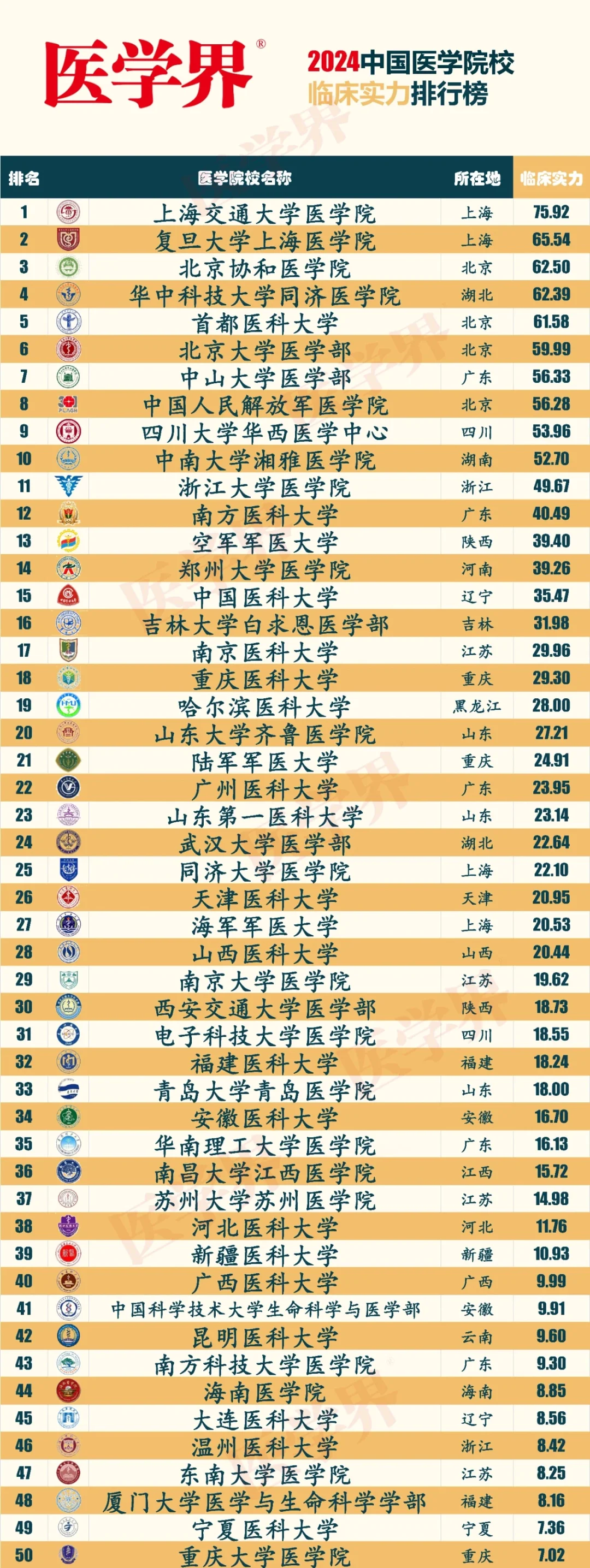 医学界2024中国医学院校临床实力排行榜