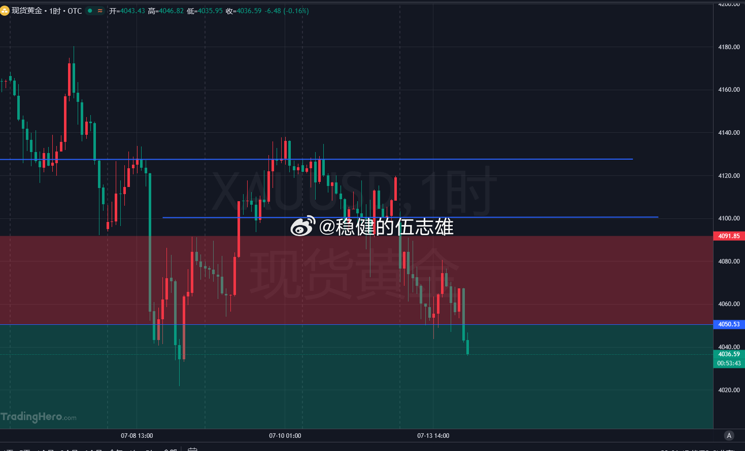 黄金下一步就要去考验4020一线支撑了，我们直接反手做空，别管什么位置，直接进即