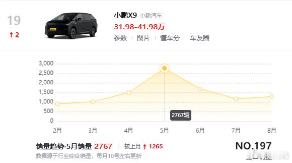 小鹏X9什么时候才会推新款，现款的这个销量感觉有点快撑不住了，这个车一直没怎么改