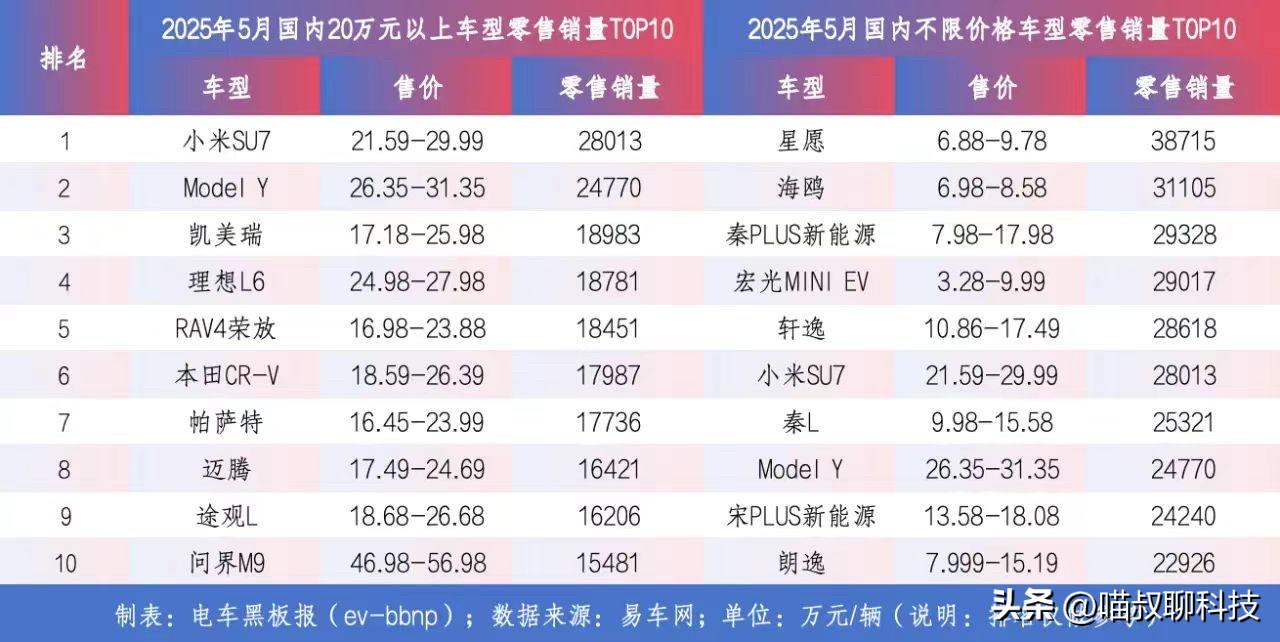 小米SU7这5月销量还是挺有含金量的吧？
2025年5月国内20万元以上车型零