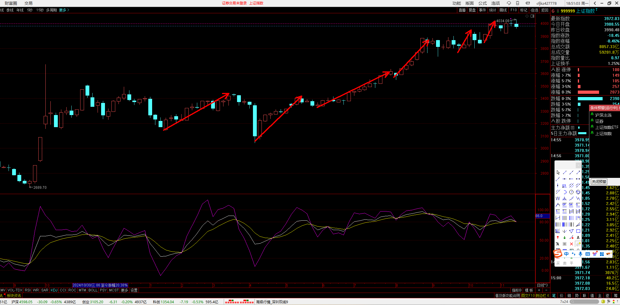 站在3日周期的角度去看，2025年，截止到最近，确实已经出现了6次指数波段了，符