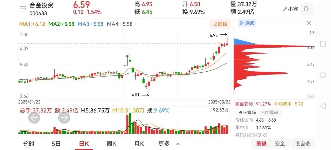 发现两个很有意思的票，走势挺特别。说强吧，没有涨停板，说不强吧，又是一直在上涨。