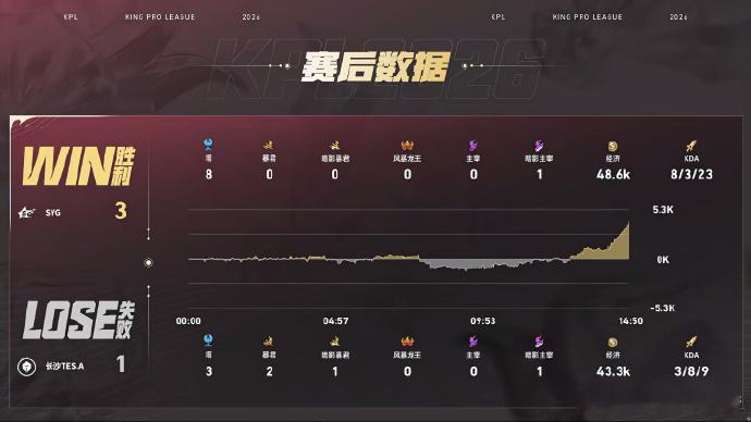 KPLSYG夏季赛二连胜SYG战胜TES两队第四局，7分钟下红区团战各收对面打野