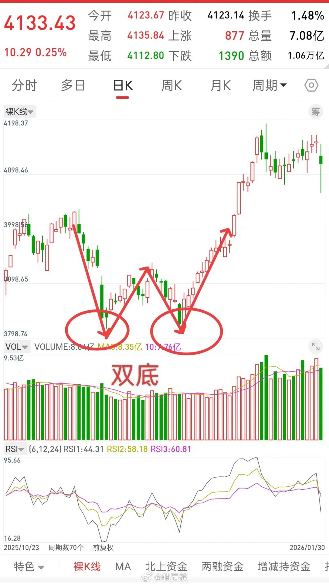 昨晚美股涨跌不一，中国核心资产小幅跳水，今日A股走势如何？先说观点，震荡上行，低