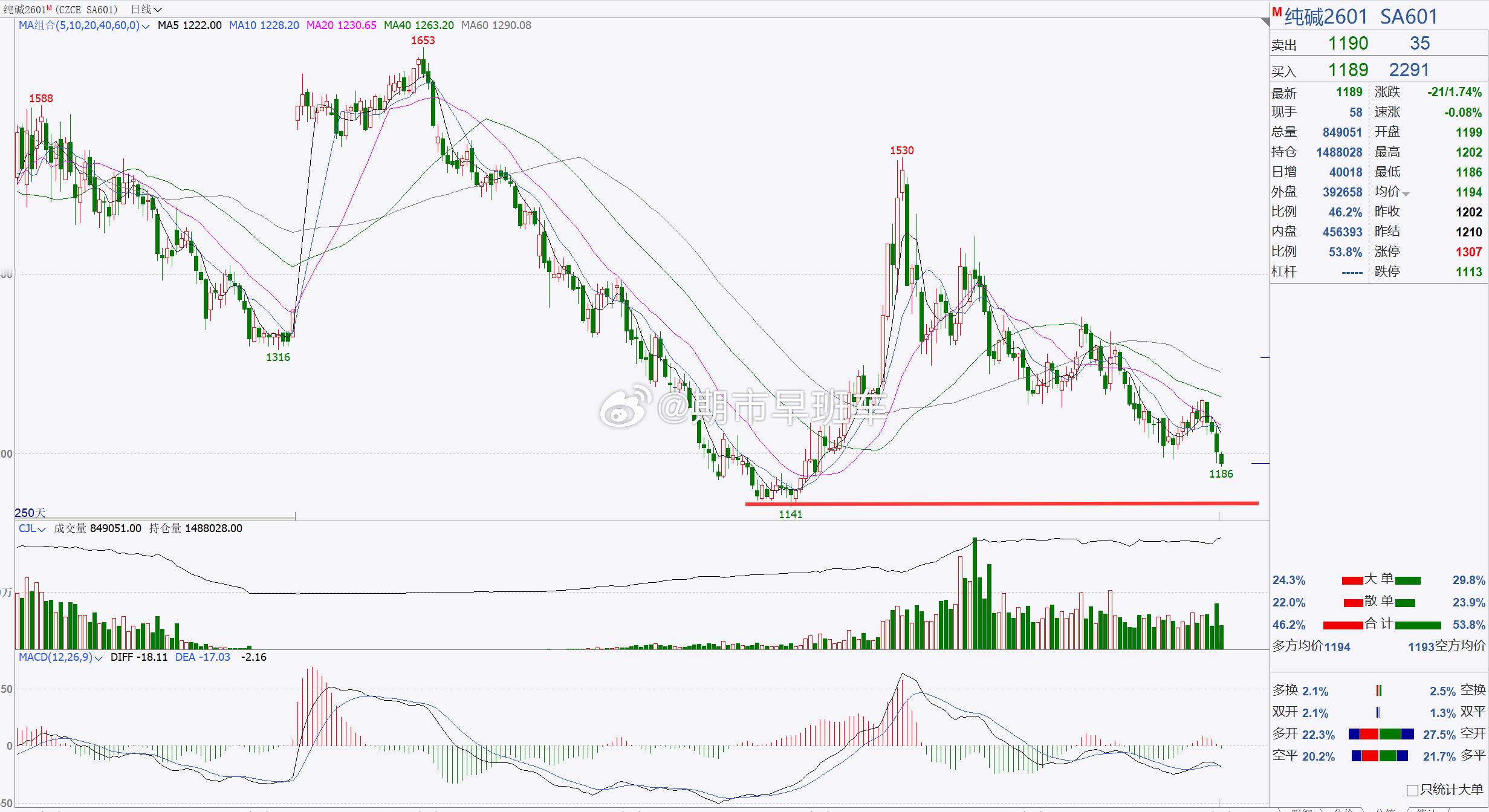 【纯碱2601】纯碱短线跟进！纯碱日内依旧走回踩调整，目前来看纯碱行情表现较弱，