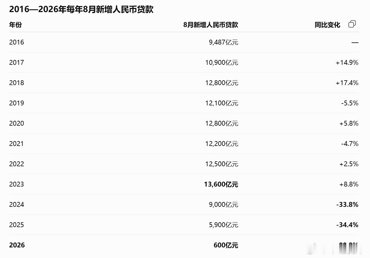 宽窄观察贷款断崖式下跌 600亿的“冷静”：从8月信贷数据看中国经济的深层换挡2