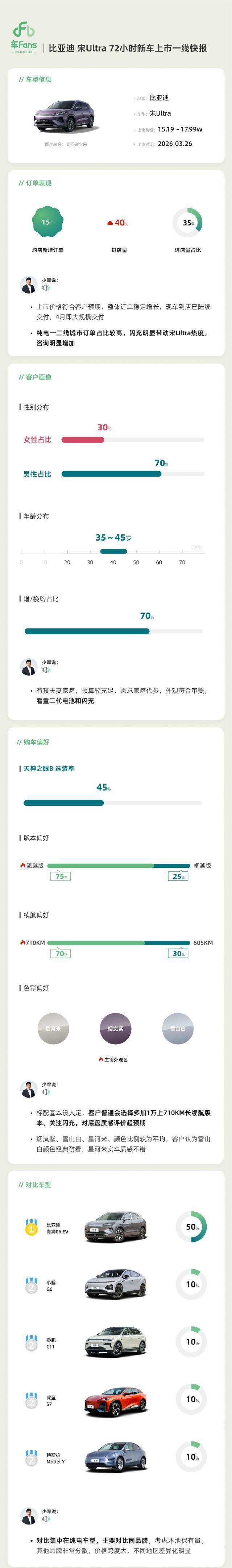 宋ultra EV上市三天，看看一线实际反馈。（数据来自车fans）
1.订单情