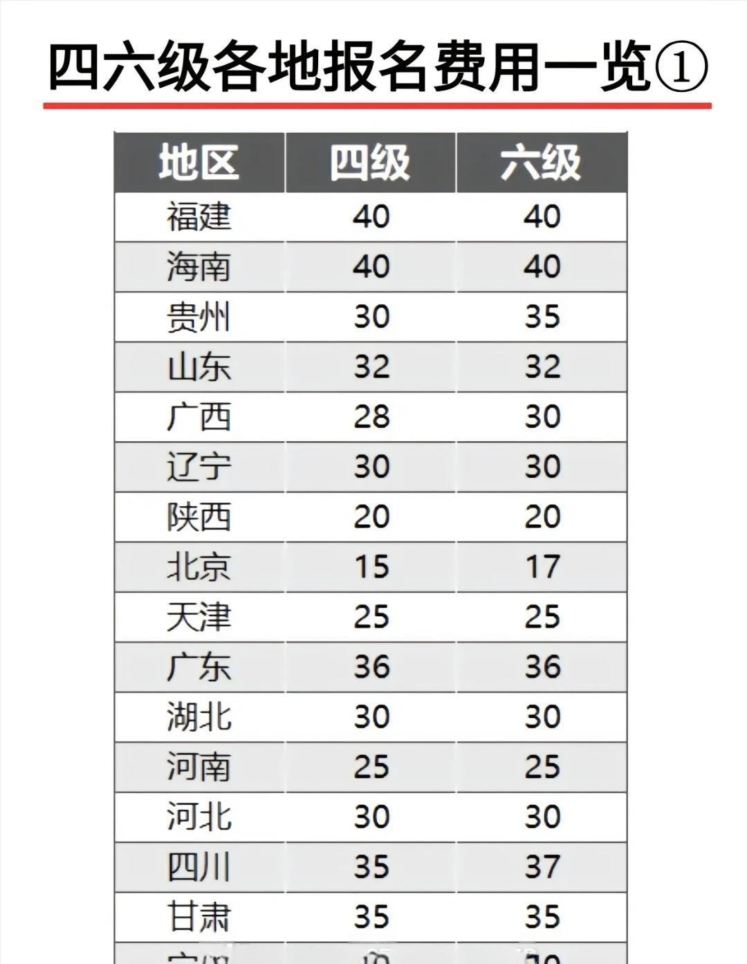 大学英语四六级报名费，原来不是全国统一价。
北京考一次只要15块，上海25块。