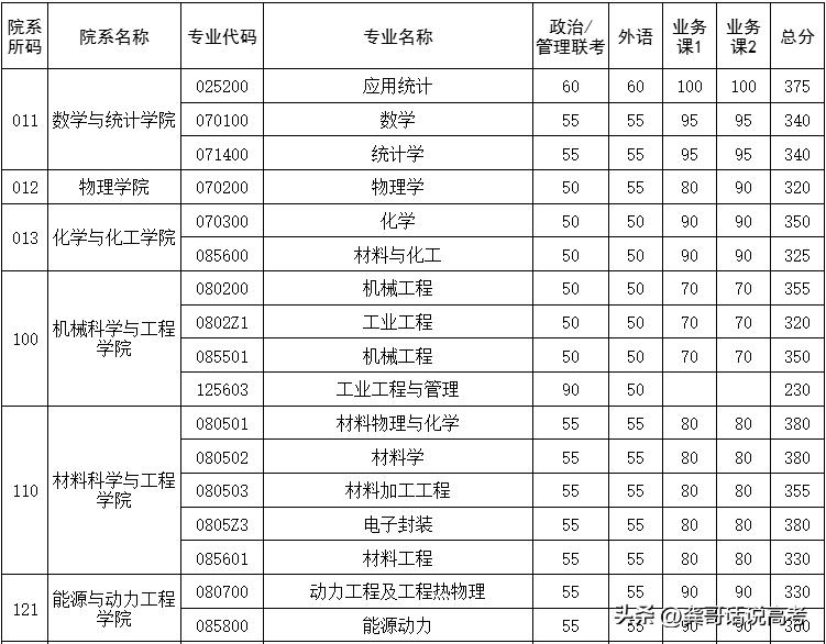 简直给那些制造焦虑的人一记耳光！

华中科技大学公布了2026年研究生考试学科（
