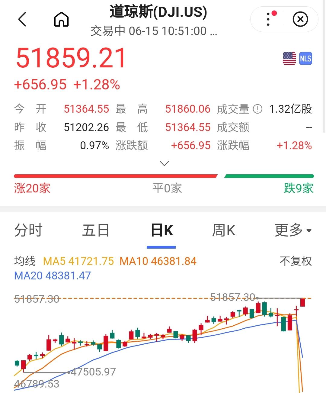 6月15日晚，美股三大指数高开高走，再创历史新高。
大霄应该会安静几天，上周刚说