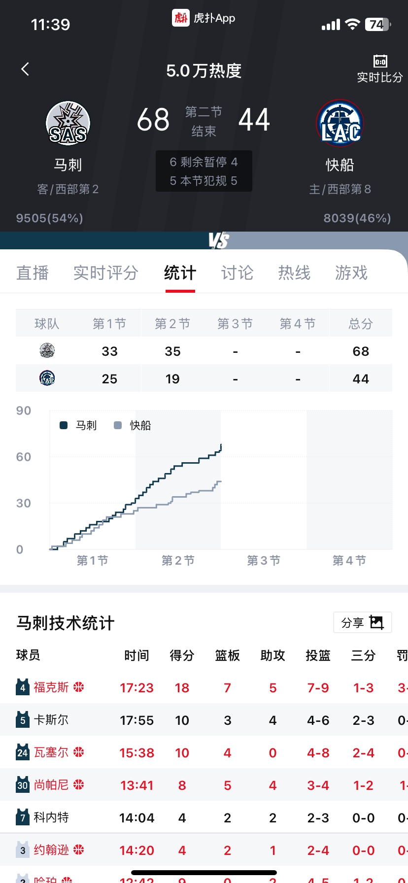 我太爱这帮孩子们了太舒服了！！不要管别人，马刺自己往前冲！！马刺