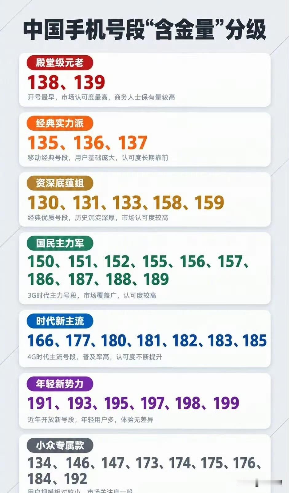 以前那些尾号“8888”“6666”的手机号，动辄几十万上百万，现在挂出去拍卖，