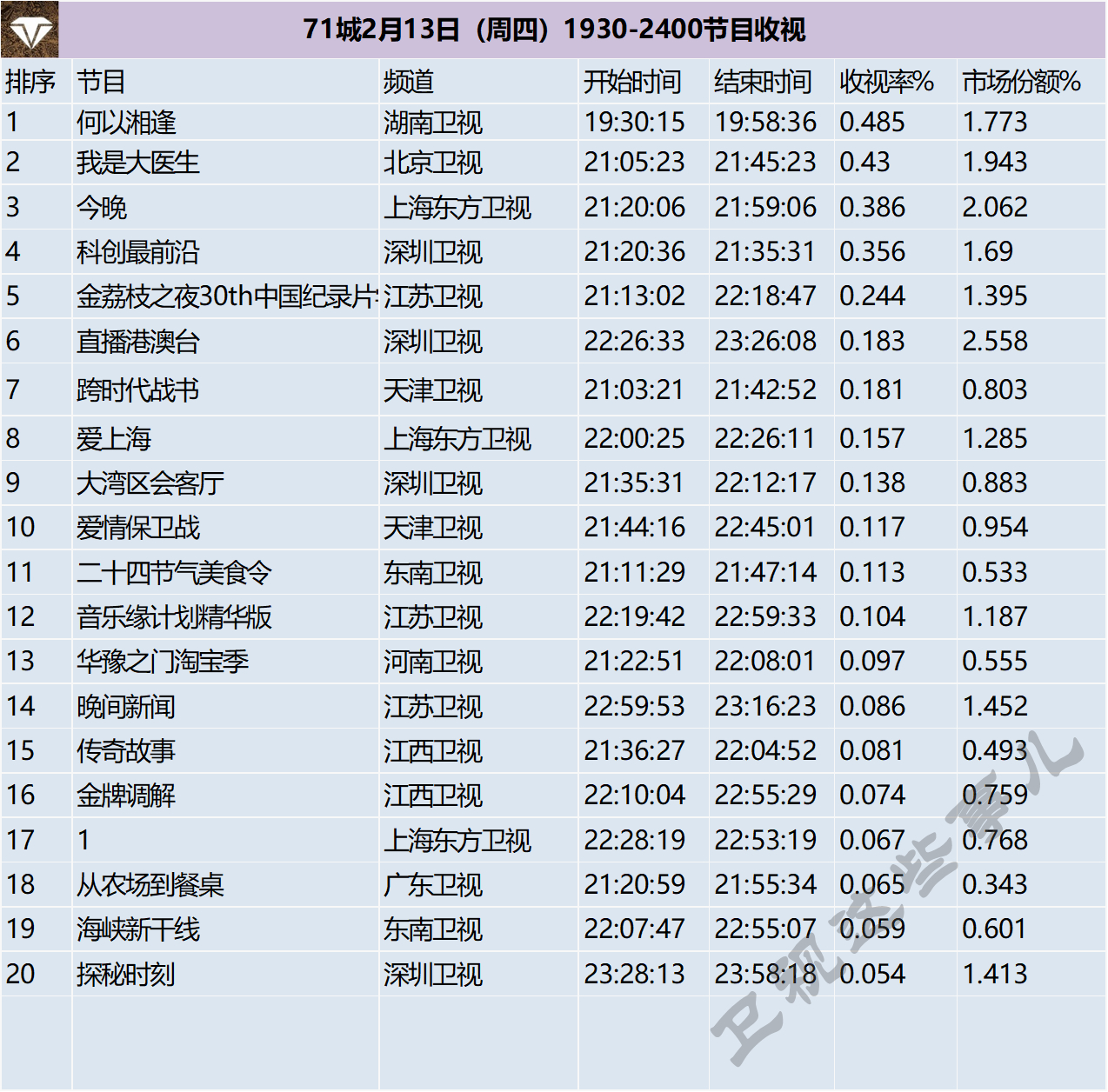 71城2月13日（周四）1930-2400节目收视 