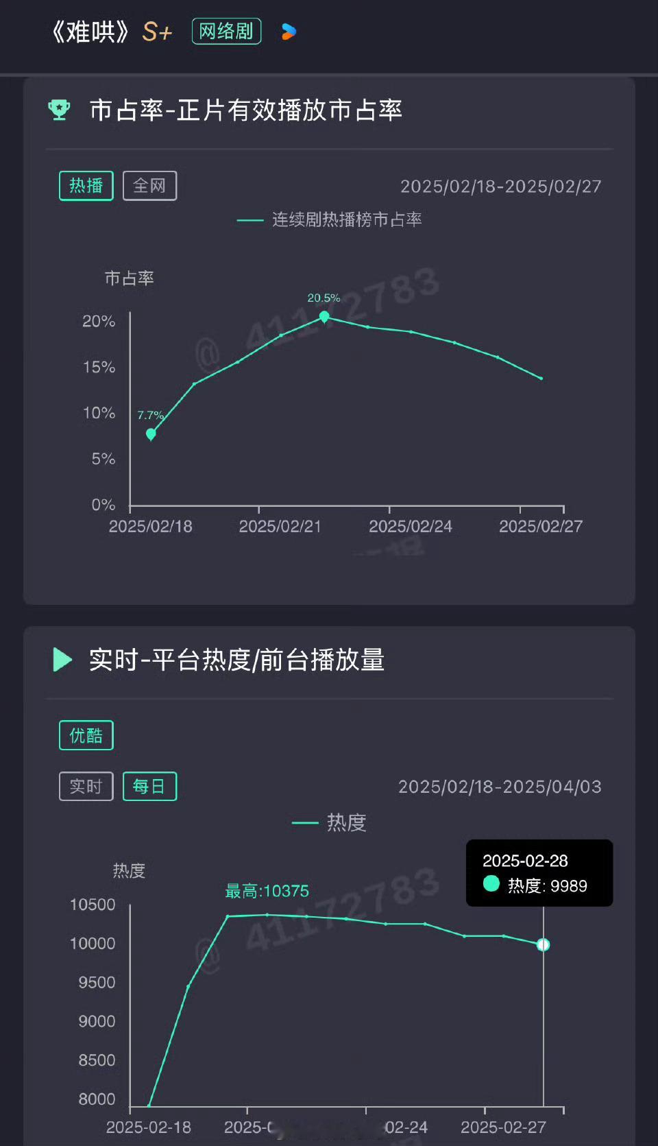 难哄这曲线咋回事，跟我一样，一旦男女主不再暧昧、确定关系就弃剧了？ 