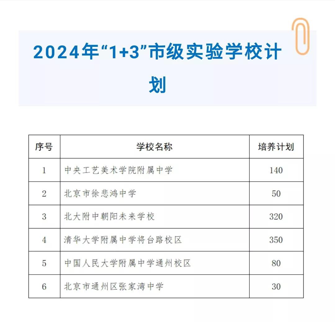 姗姗来迟，2024年针对北京初二学生的1+3项目在广大家长的热切期盼下终于还是定
