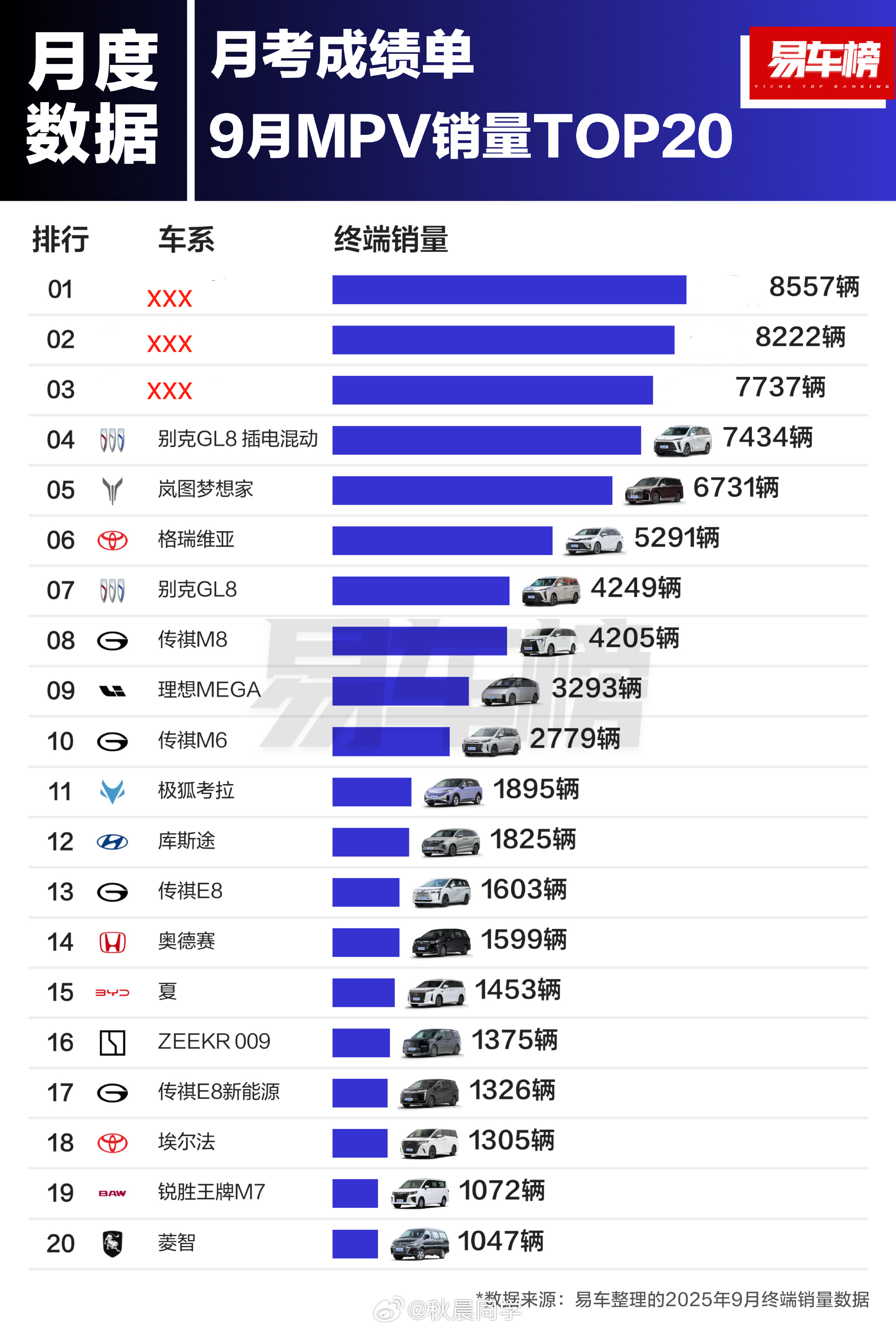 无奖竞猜之9月MPV榜单，今次难度很大，尤其是第二名，我身边很多人都猜错了。[允