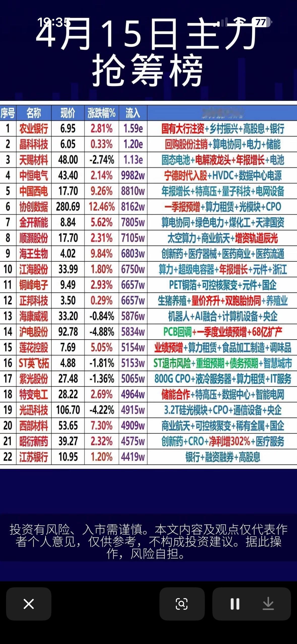 4月15日抢筹榜：热门股票一览，投资参考！

2026年4月15日的抢筹榜很有看