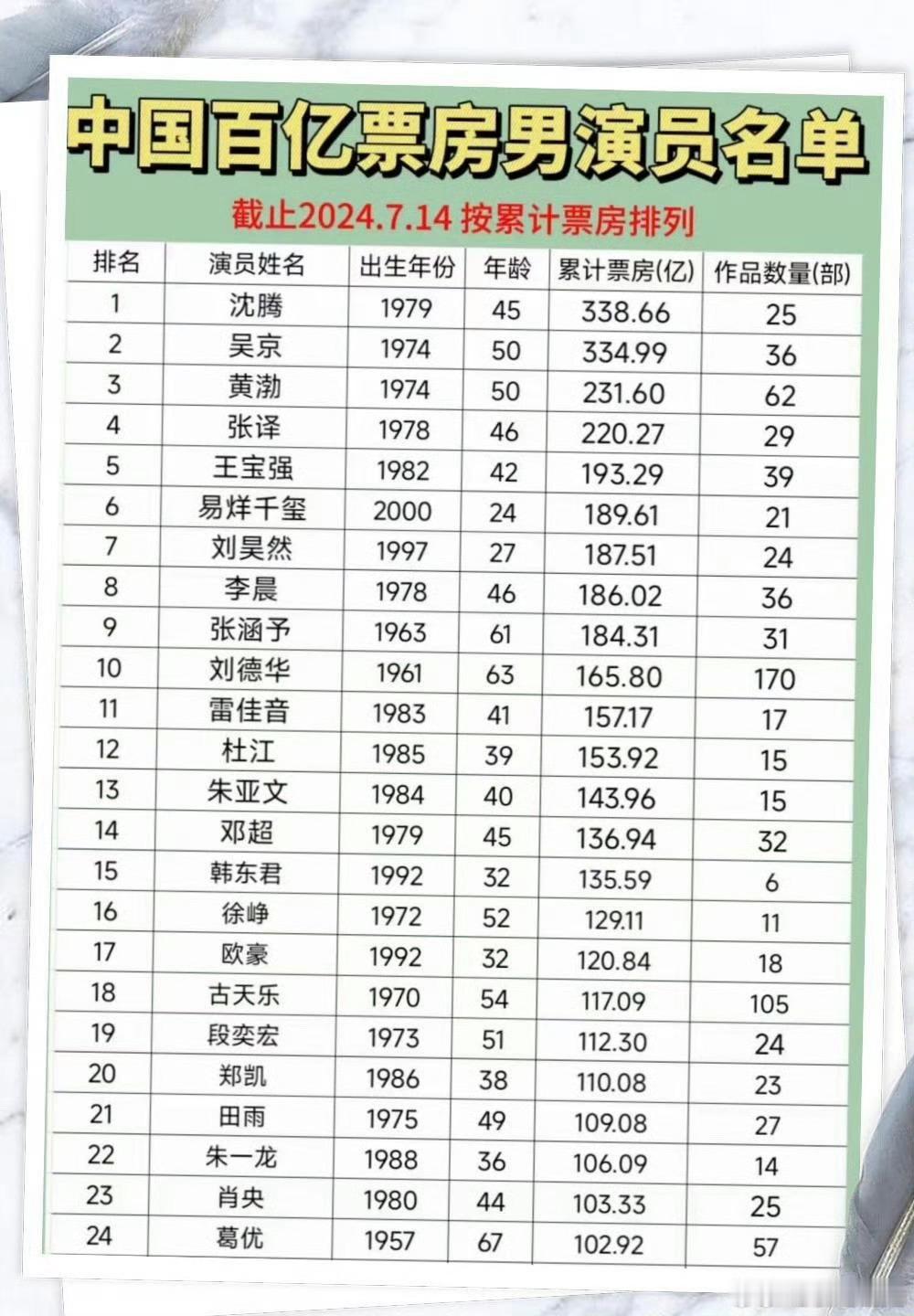 #百亿票房男演员名单# 狗仔预告百亿票房影帝塌方，这份名单是公开可查的！但“百亿