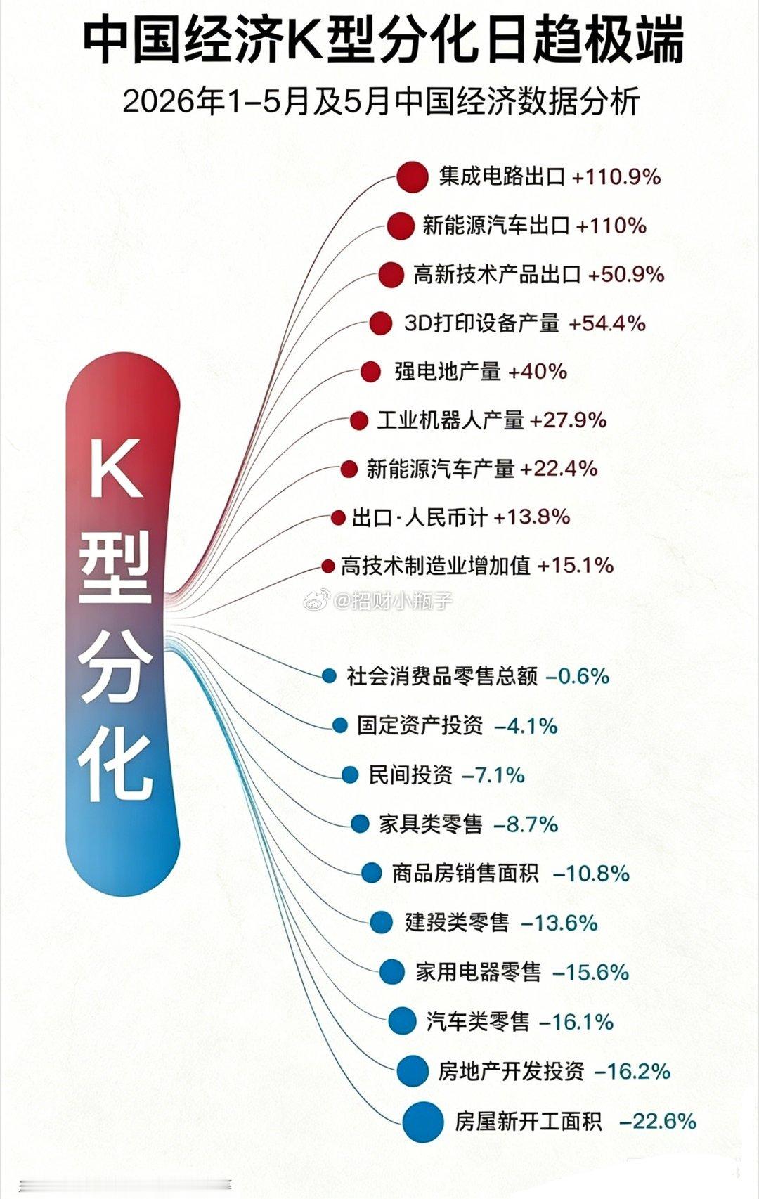 K型分化，从股市传导到实际经济，其实这是AI对经济和发展结构的一次重塑，也是社会