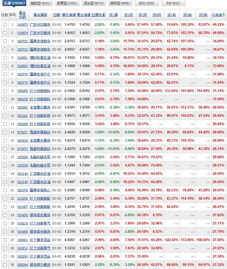 本周各时段收益榜单已经新鲜出炉。今年以来和近3个月榜单时间高度重合，所以大体是相