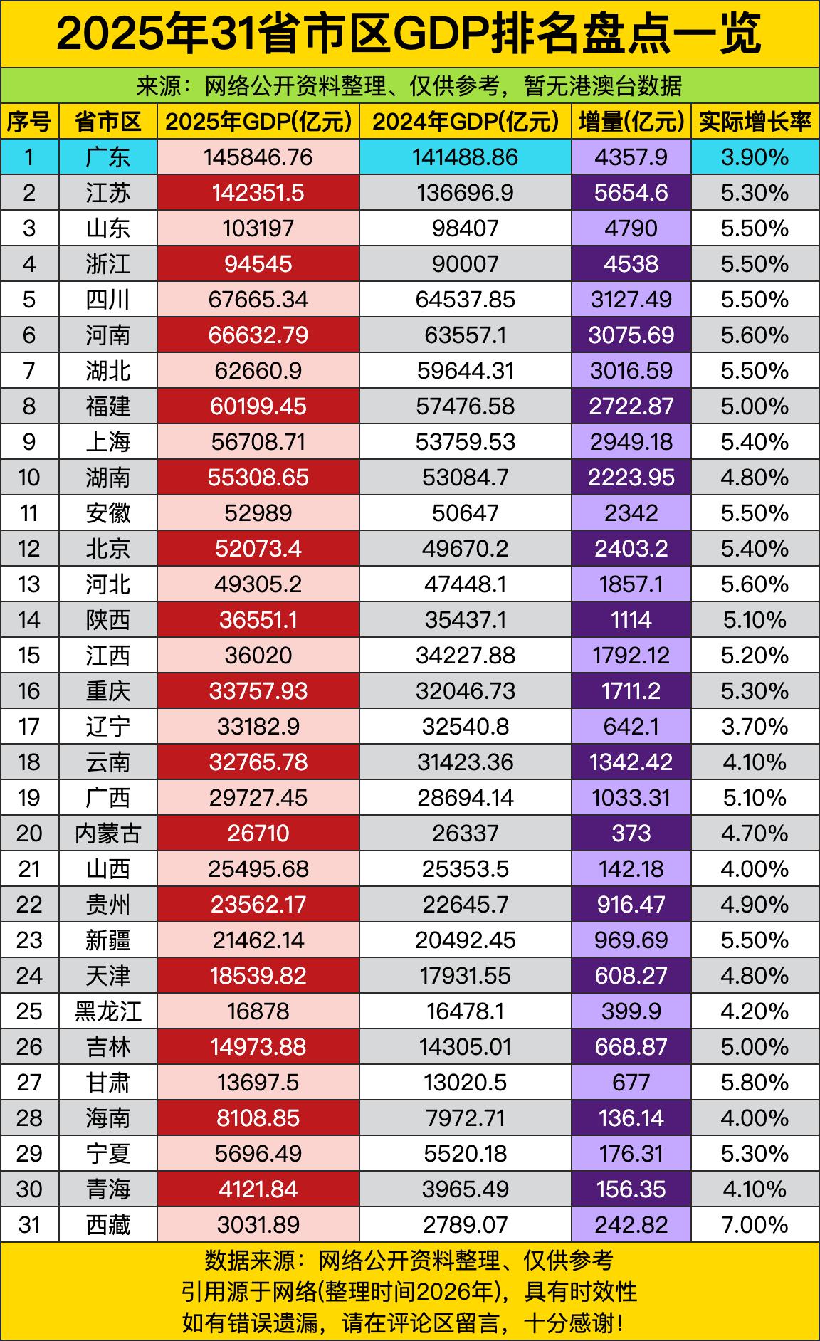 广东以14.58万亿的身家稳坐头把交椅，江苏14.23万亿紧追不舍，仿佛俩学霸在