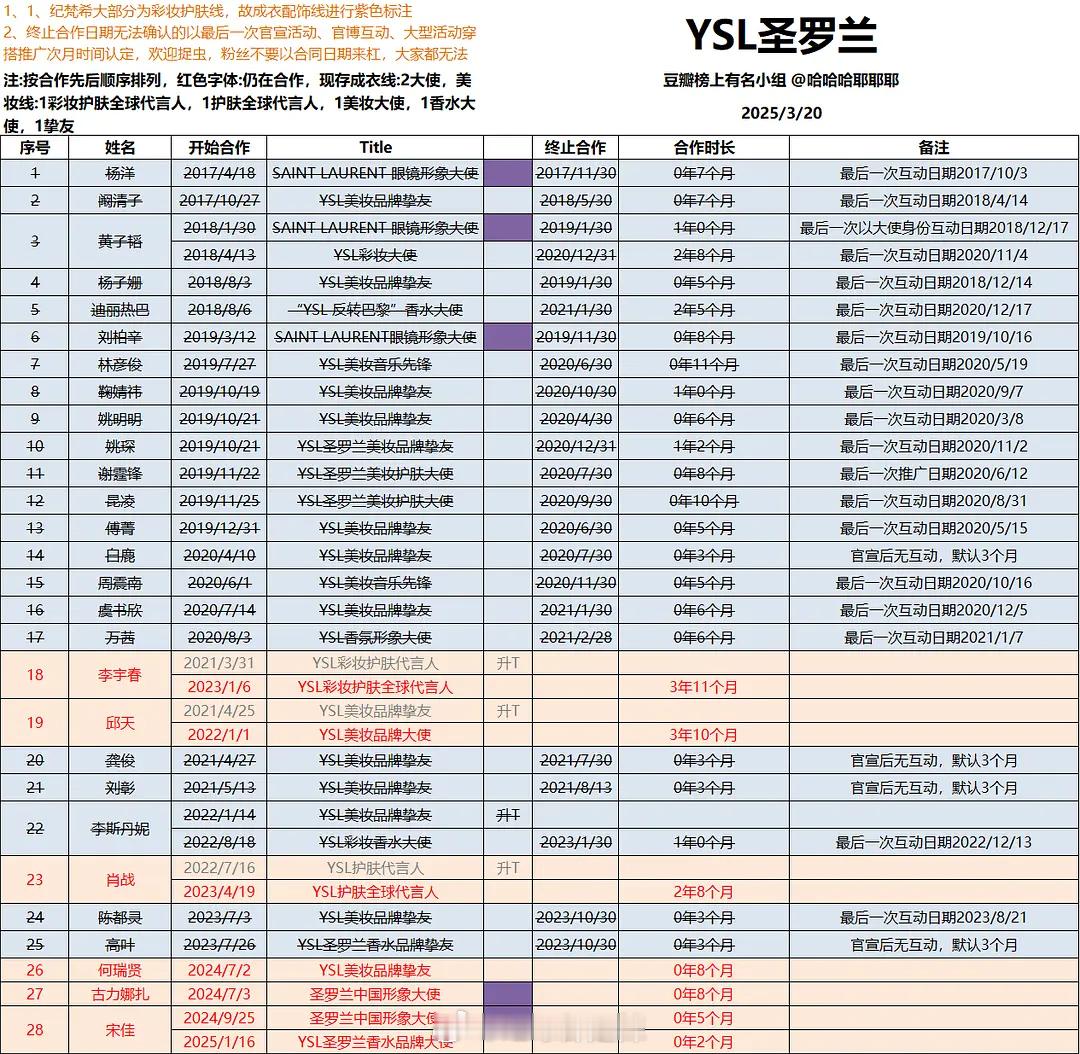 ysl国内历届代言人汇总 ​​​