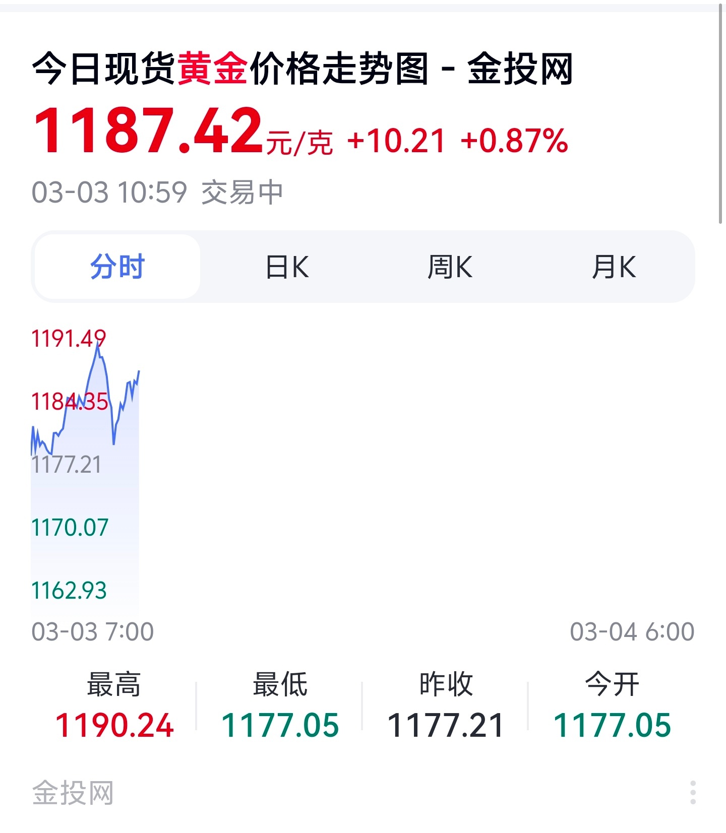 黄金白银双双快速跳水目前，其实还好，在昨天黄金最高点的时候，已经有朋友回本，就直