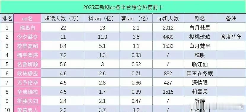 2025剧集cp各平台综合热度前十： 瑞思白 今夕赫夕 符星高昭 楠亭集序 名曾