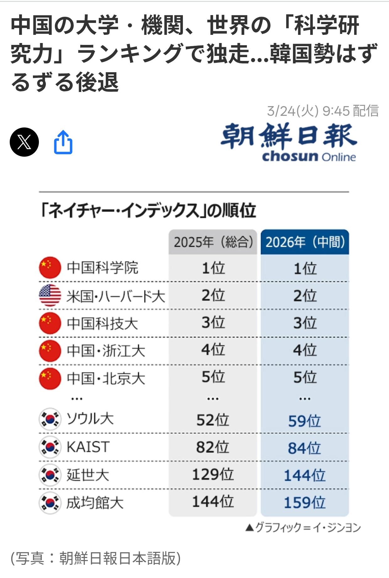 韩媒：中国高校占据全球研究能力主导地位
 据韩媒《朝鲜日报（日语版）》3月24日
