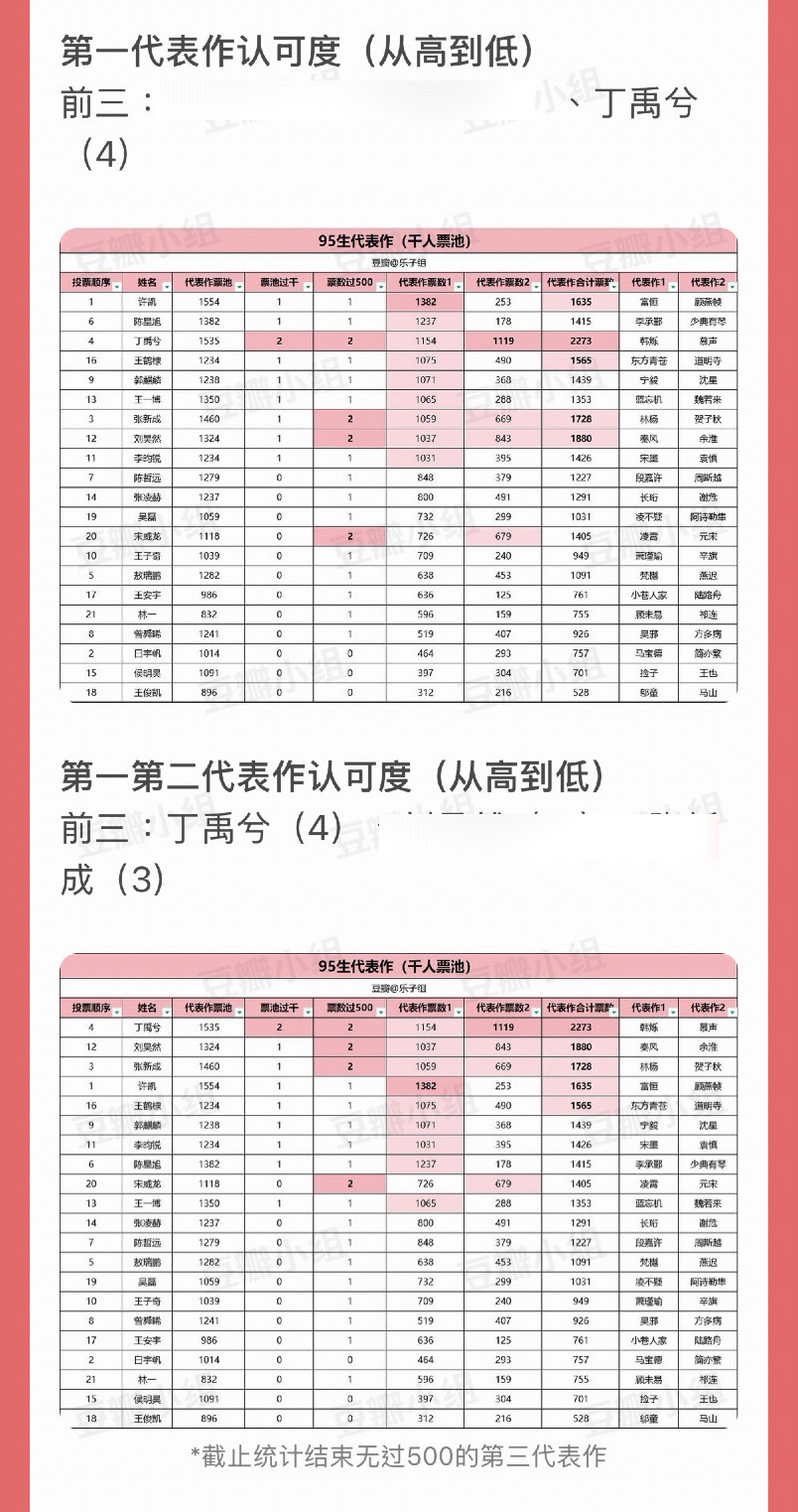 丁禹兮不愧是四年二爆的流量生，韩烁和慕声的角色认可度超高。前有🐧星光大赏认证他