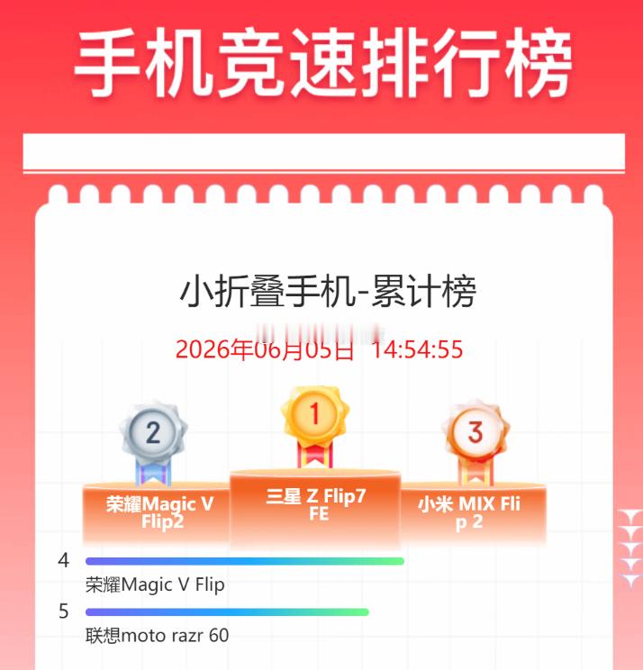 靠，把华为阔折叠踢出小折叠赛道之后，这个折叠屏领域竟然没有华为的影子了三星Gal