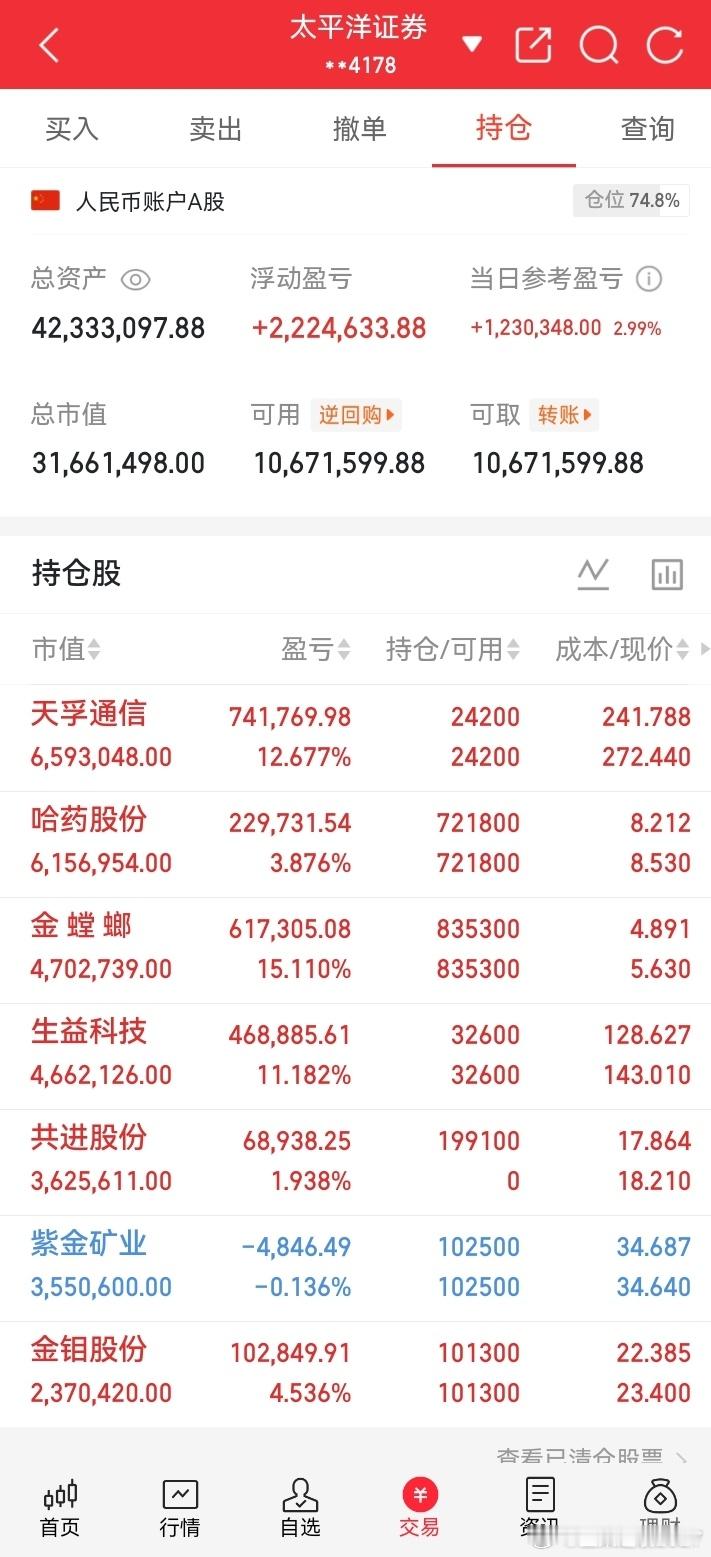 8月27日盘中实盘📝仓位74.8%，盘面情绪回暖，多数持仓走强。1、天孚通信：