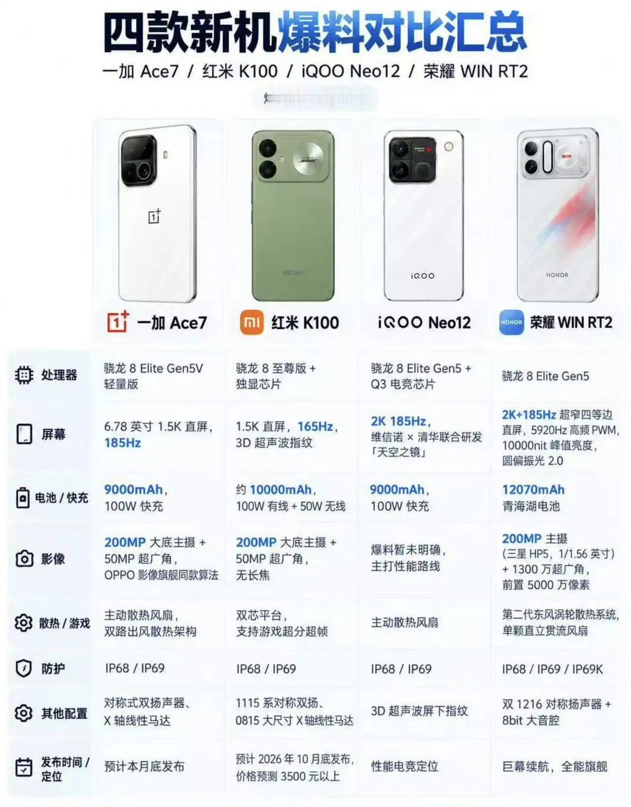 四款新机爆料出炉，咱来看看荣耀WIN RT2🔥
直接上12070mAh青海湖超