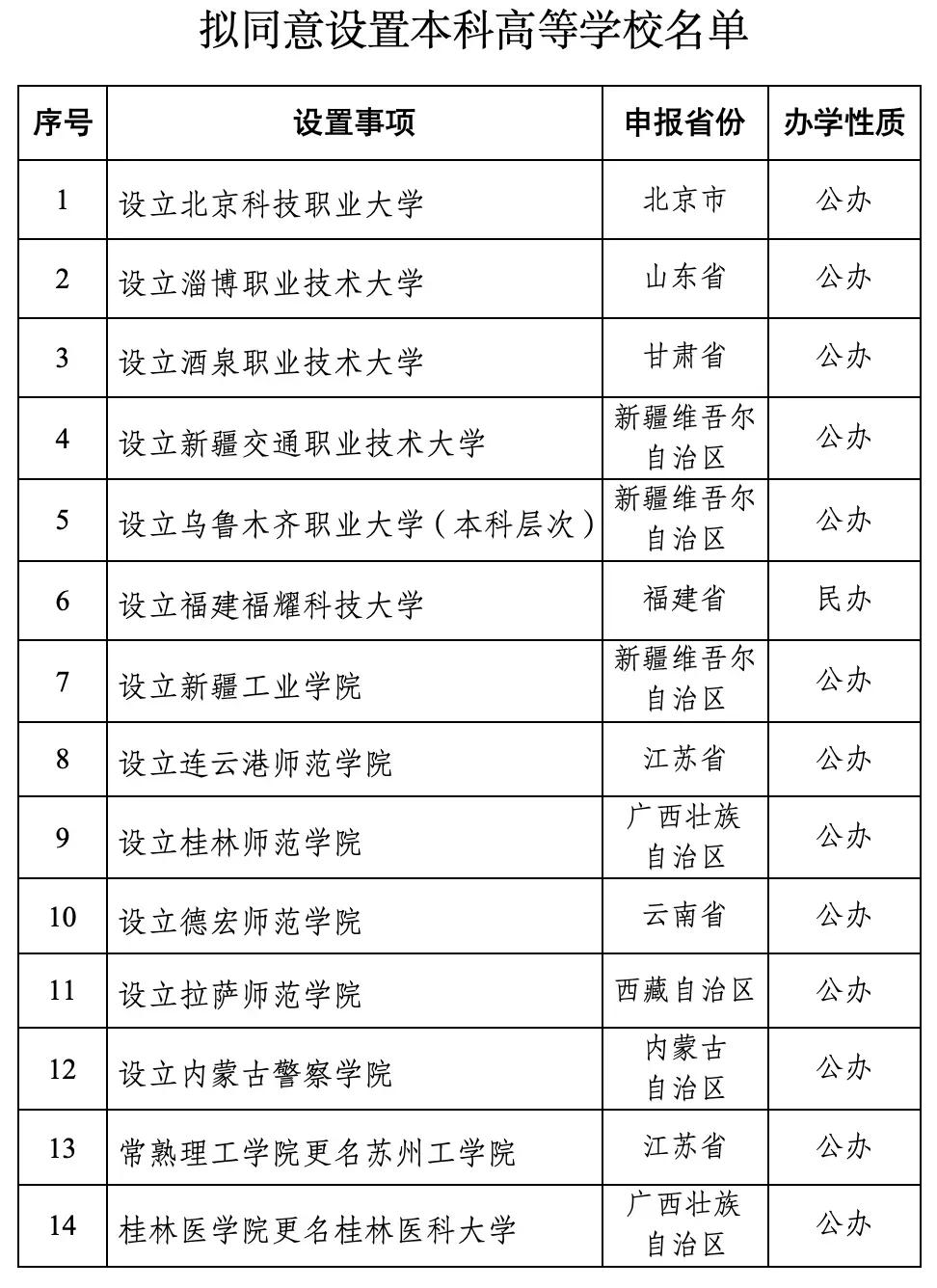 大学真的是越来越好上了。
1月13日，教育部公示，
拟同意设置北京科技职业大学等