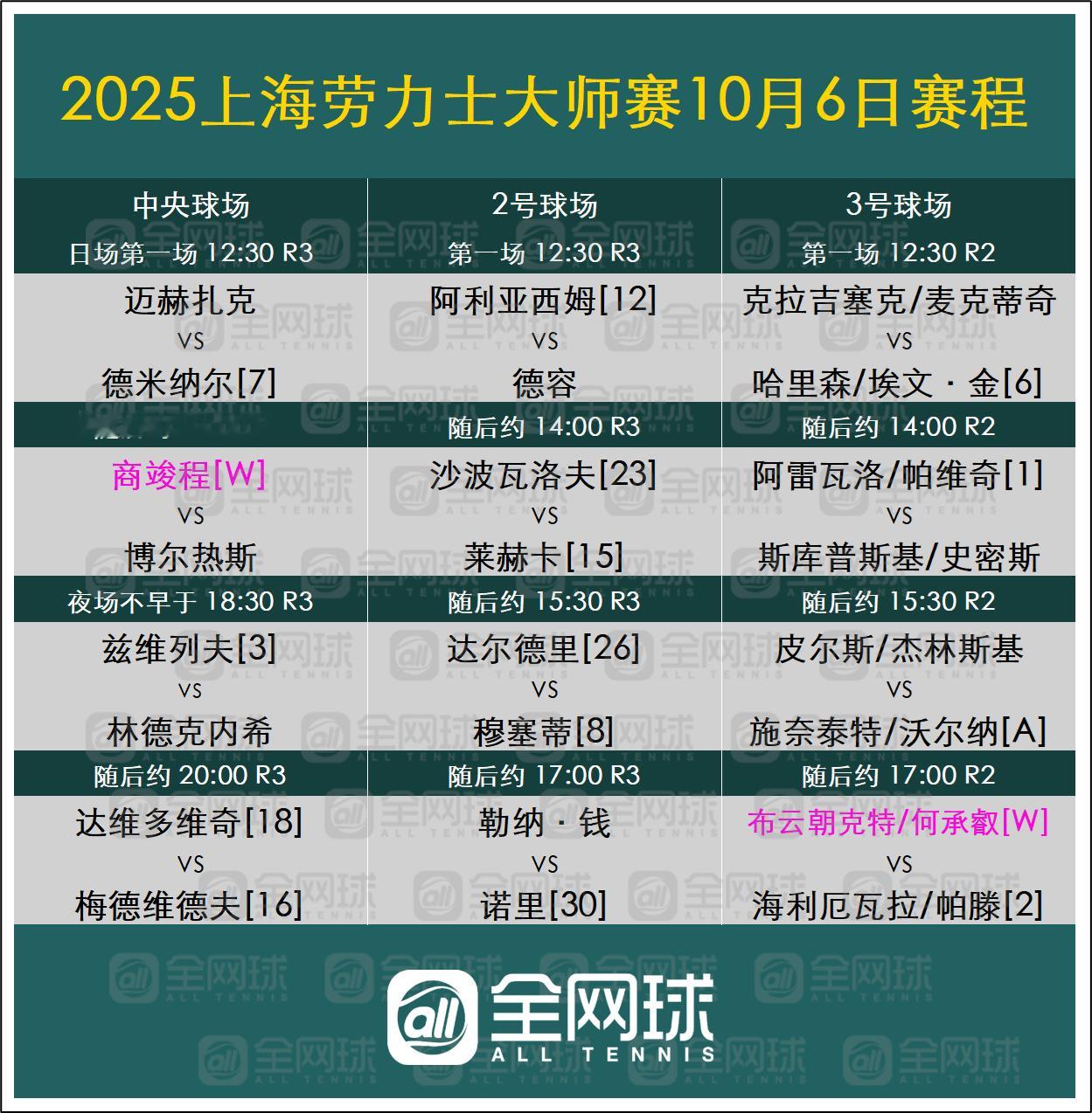 2025上海劳力士大师赛 今日赛程安排，小商继续向前冲！ ​​​