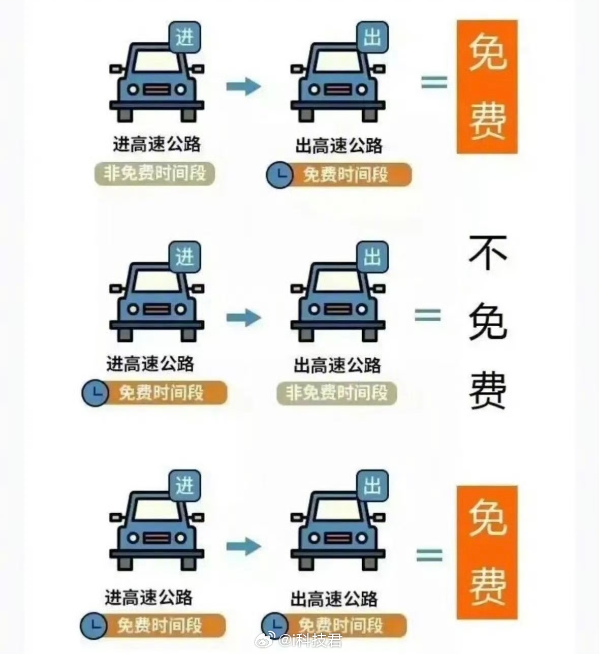 2026年清明节假期，7座以下（含7座）小型客车上高速公路继续免收通行费，免费通