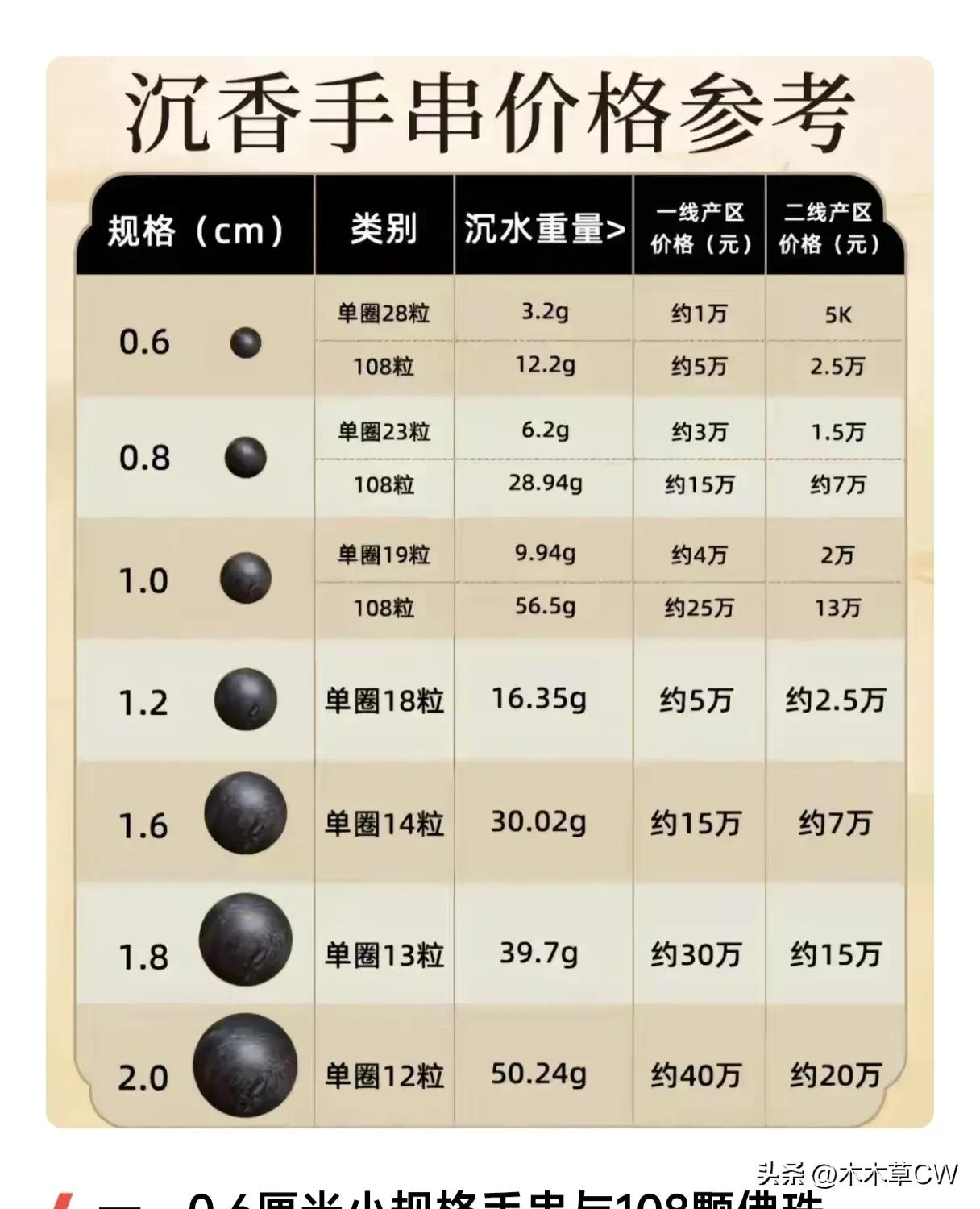 刷头条看到一个沉香价格表。我的沉香是一线产区的，金三角靠越南的。正好昨天又聊到这